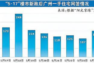 本赛季拉什福德射门转化率4.3%，英超所有5+次射门球员中最低